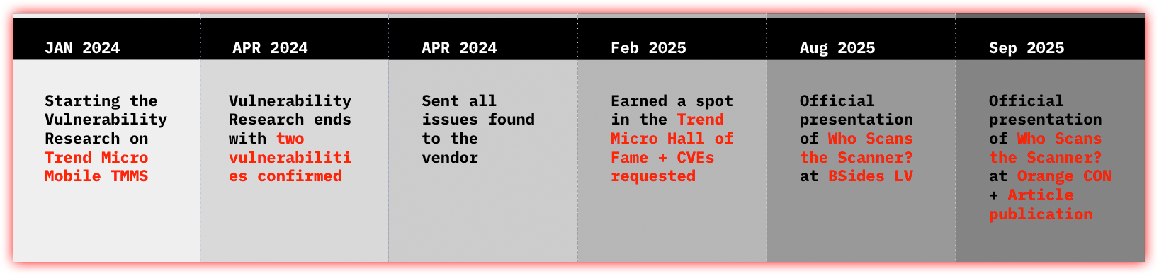 Milestone bar from Jan 2024 research start to Feb 2025 acknowledgment and Aug 2025 talk, ending with article publication.
